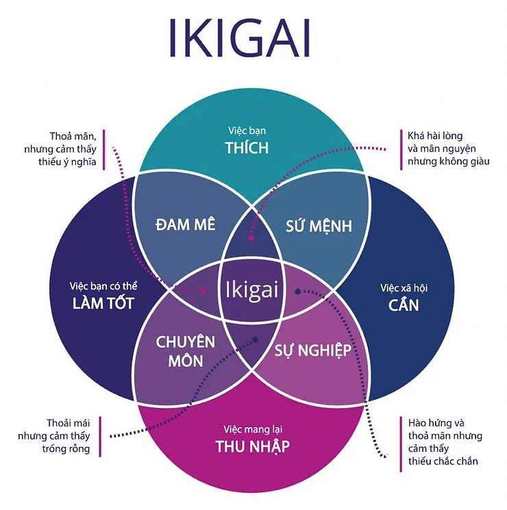 Ikigai Là Gì? Quan điểm của người Nhật về lẽ sống